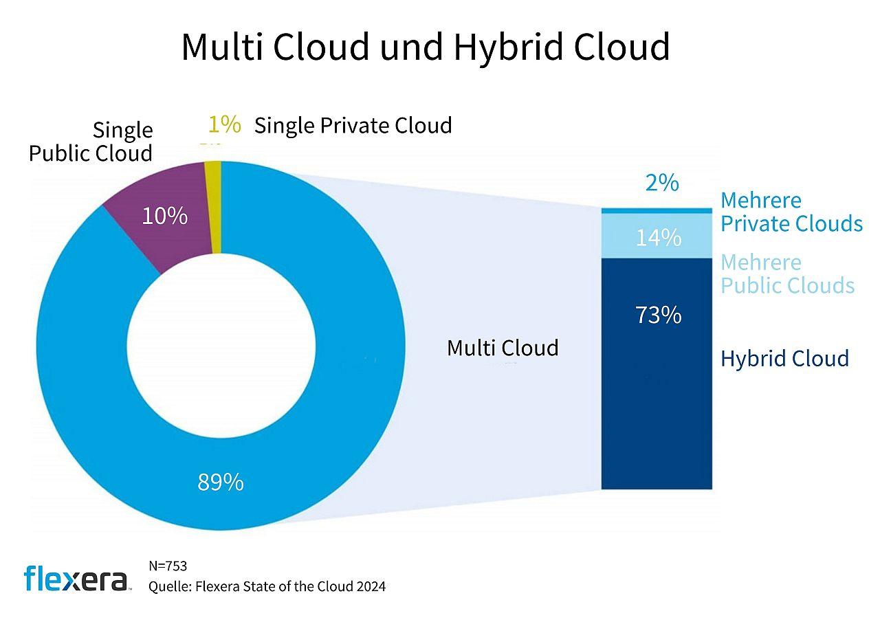 Kostenfallen bei der Cloud-Nutzung vermeiden durch gemeinschaftliche Strategien