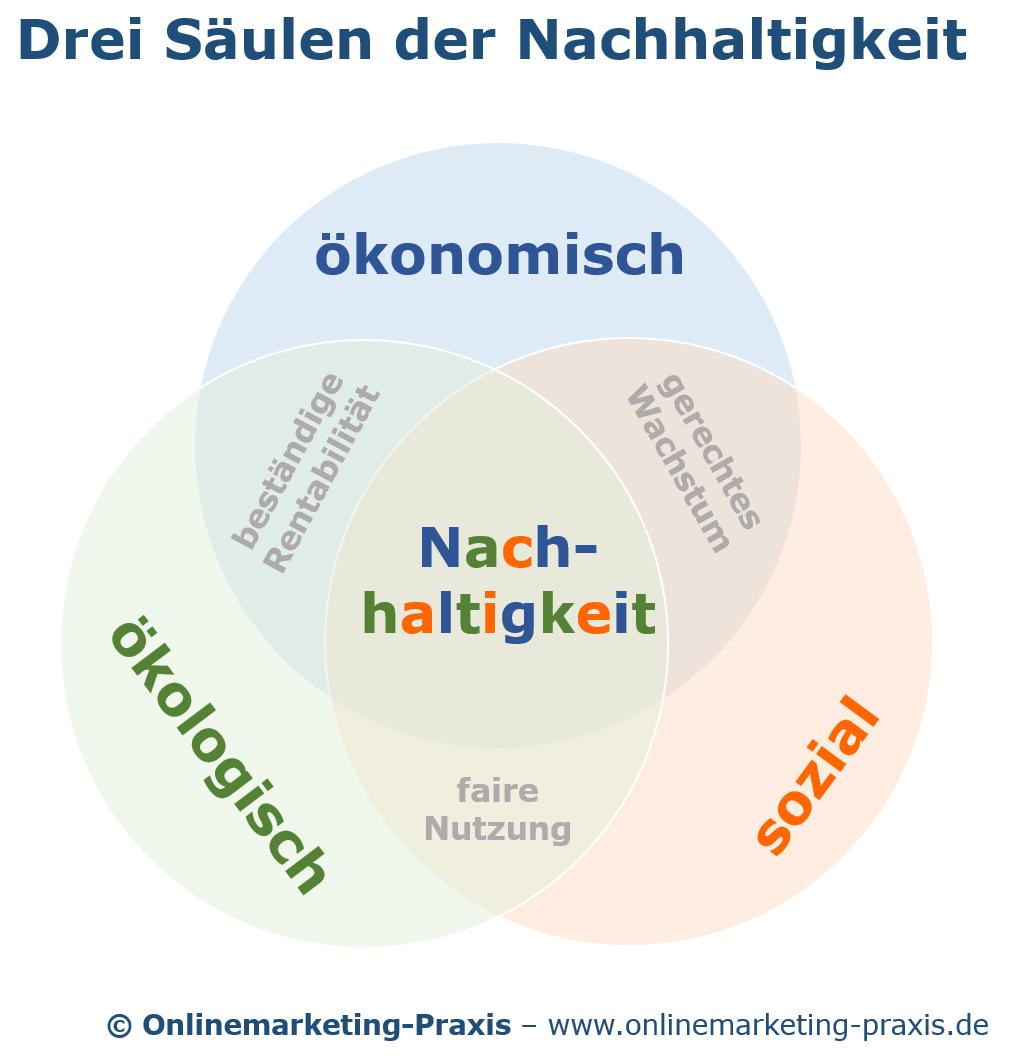 Best Practices aus der Praxis für nachhaltiges Wachstum